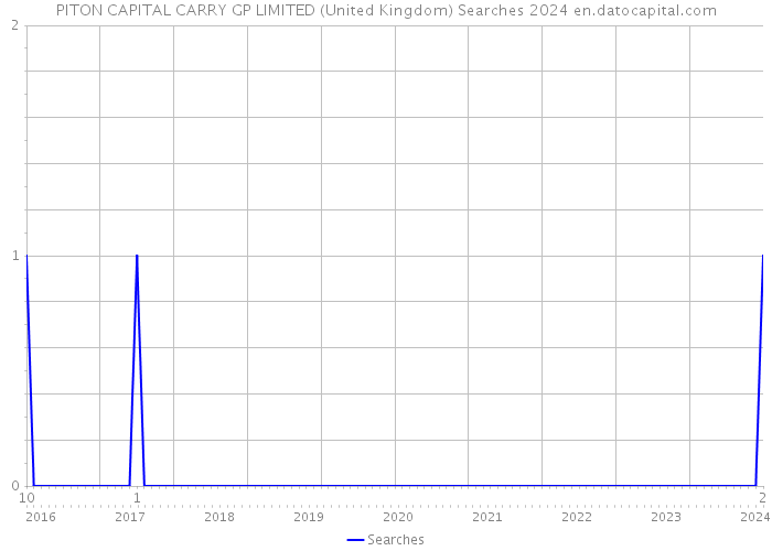 PITON CAPITAL CARRY GP LIMITED (United Kingdom) Searches 2024 