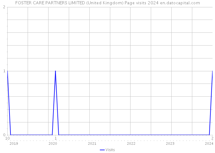 FOSTER CARE PARTNERS LIMITED (United Kingdom) Page visits 2024 
