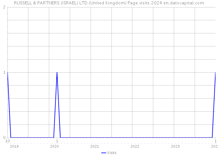 RUSSELL & PARTNERS (ISRAEL) LTD (United Kingdom) Page visits 2024 