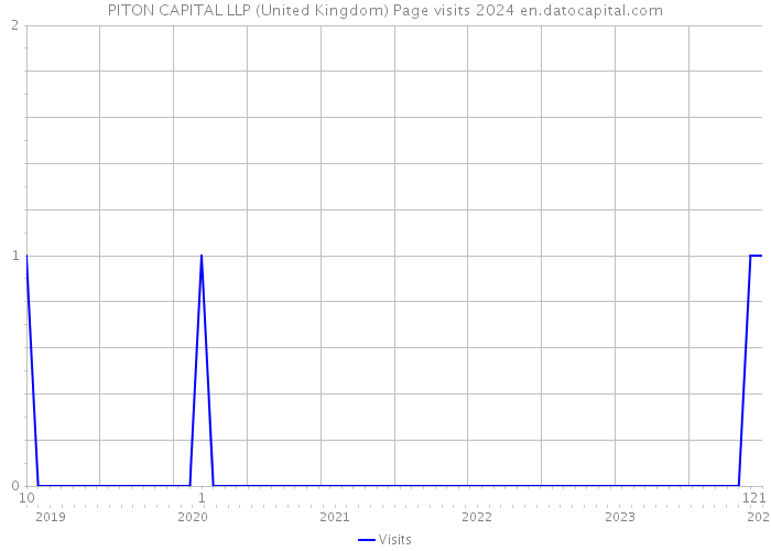 PITON CAPITAL LLP (United Kingdom) Page visits 2024 