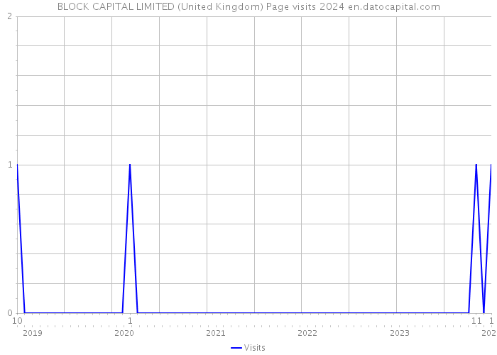 BLOCK CAPITAL LIMITED (United Kingdom) Page visits 2024 