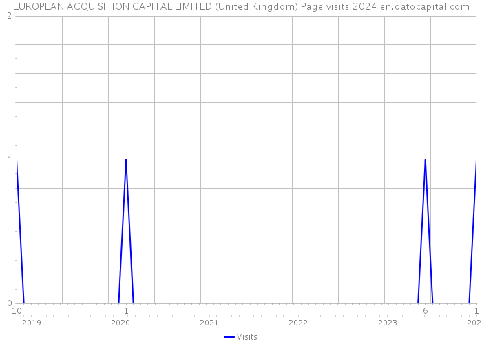 EUROPEAN ACQUISITION CAPITAL LIMITED (United Kingdom) Page visits 2024 