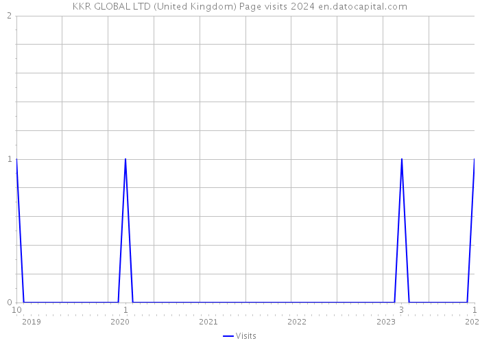 KKR GLOBAL LTD (United Kingdom) Page visits 2024 