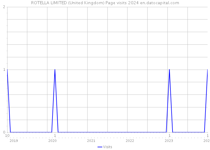 ROTELLA LIMITED (United Kingdom) Page visits 2024 