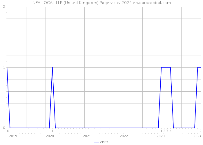 NEA LOCAL LLP (United Kingdom) Page visits 2024 
