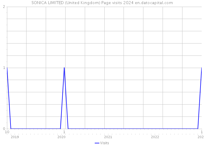 SONICA LIMITED (United Kingdom) Page visits 2024 