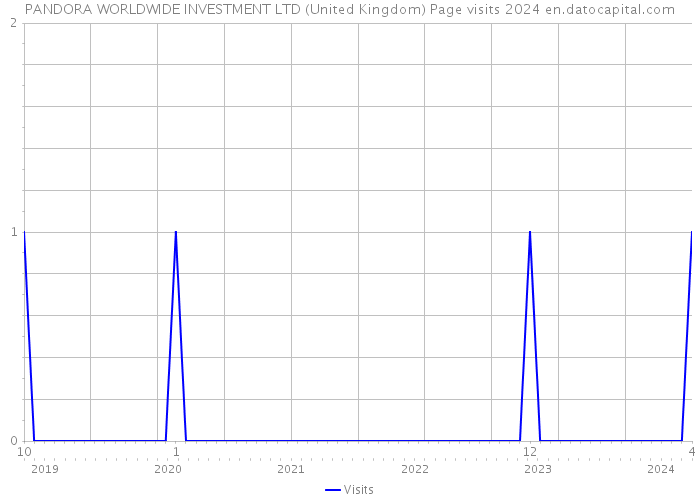 PANDORA WORLDWIDE INVESTMENT LTD (United Kingdom) Page visits 2024 