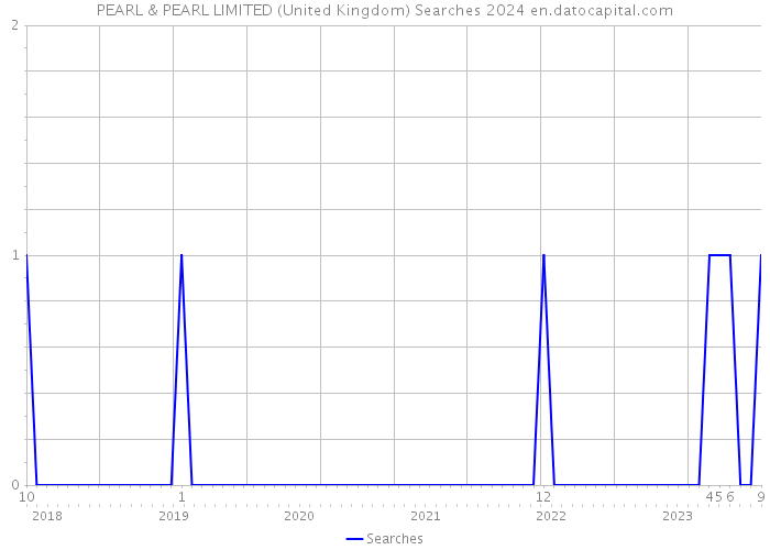 PEARL & PEARL LIMITED (United Kingdom) Searches 2024 