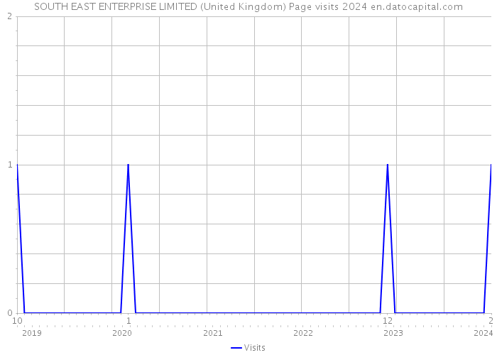 SOUTH EAST ENTERPRISE LIMITED (United Kingdom) Page visits 2024 