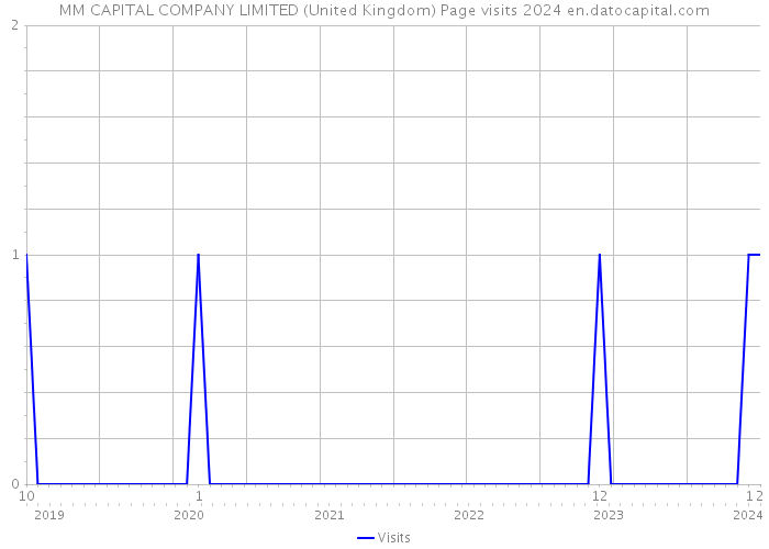 MM CAPITAL COMPANY LIMITED (United Kingdom) Page visits 2024 