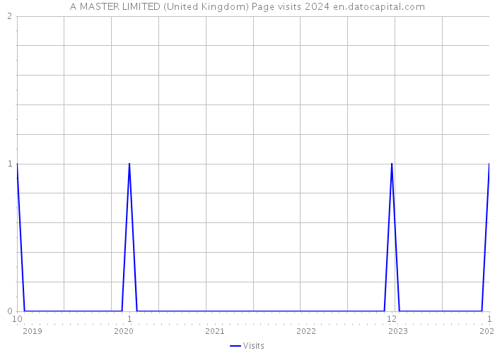 A MASTER LIMITED (United Kingdom) Page visits 2024 