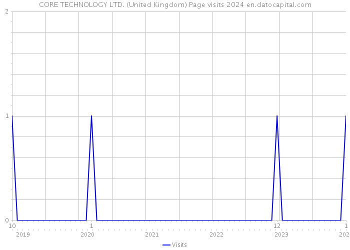 CORE TECHNOLOGY LTD. (United Kingdom) Page visits 2024 