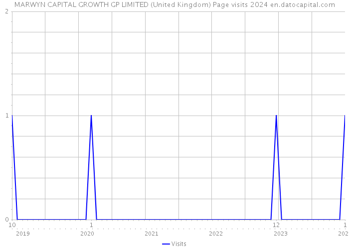 MARWYN CAPITAL GROWTH GP LIMITED (United Kingdom) Page visits 2024 
