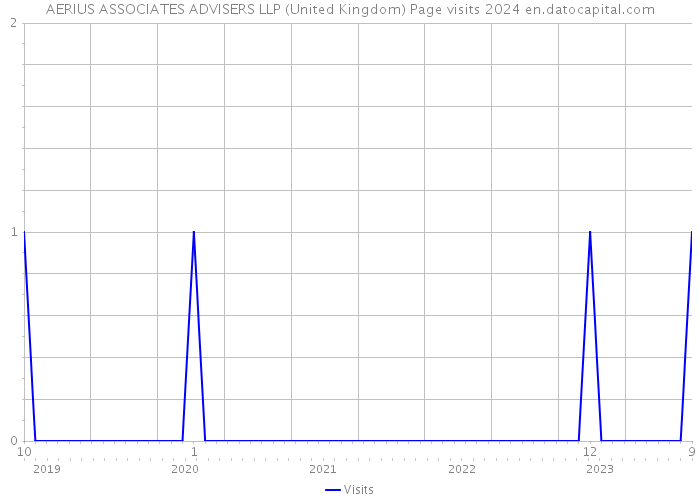 AERIUS ASSOCIATES ADVISERS LLP (United Kingdom) Page visits 2024 