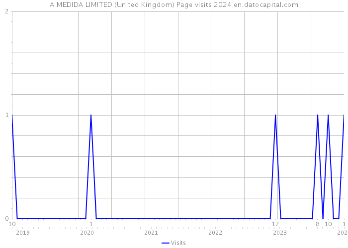 A MEDIDA LIMITED (United Kingdom) Page visits 2024 