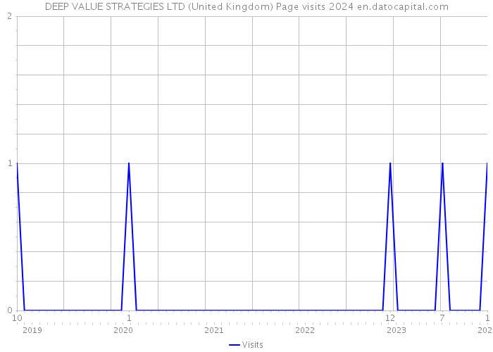 DEEP VALUE STRATEGIES LTD (United Kingdom) Page visits 2024 
