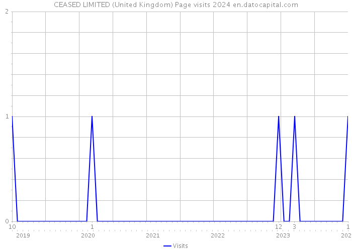 CEASED LIMITED (United Kingdom) Page visits 2024 