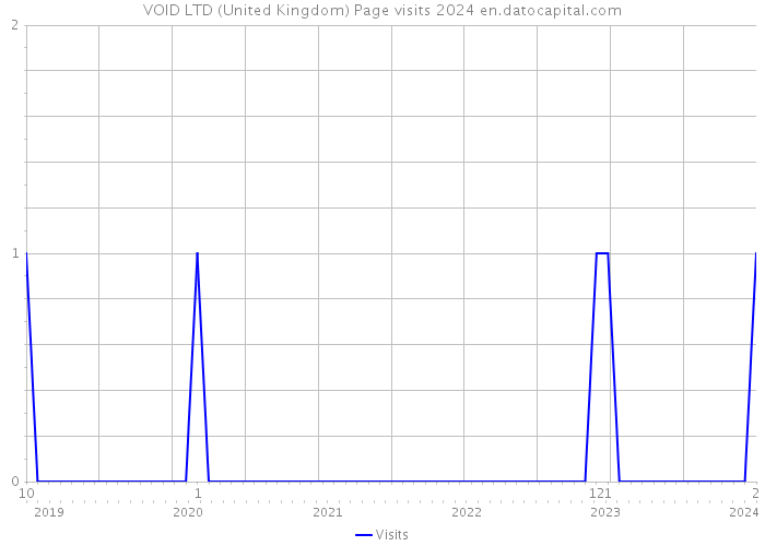 VOID LTD (United Kingdom) Page visits 2024 