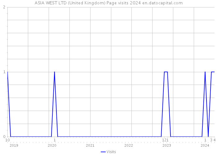 ASIA WEST LTD (United Kingdom) Page visits 2024 