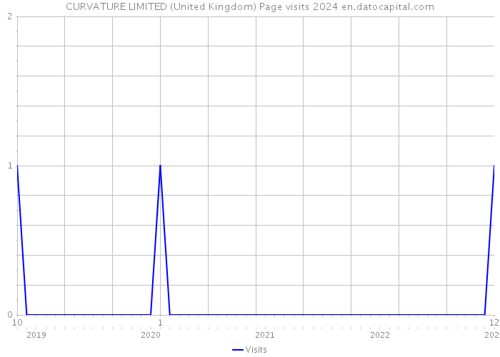 CURVATURE LIMITED (United Kingdom) Page visits 2024 