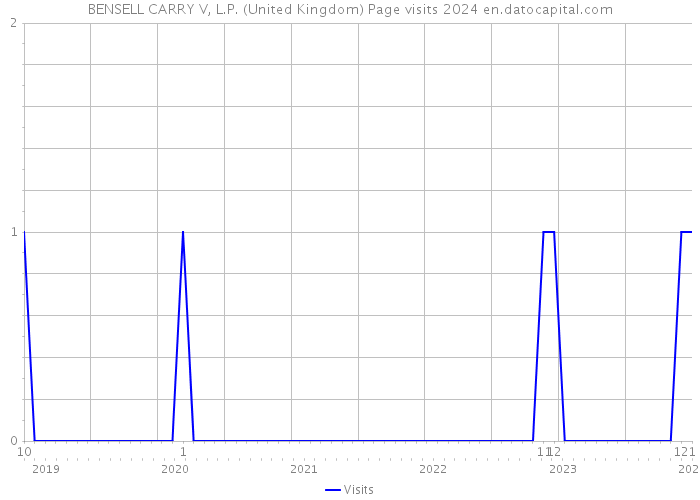 BENSELL CARRY V, L.P. (United Kingdom) Page visits 2024 