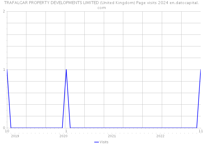 TRAFALGAR PROPERTY DEVELOPMENTS LIMITED (United Kingdom) Page visits 2024 