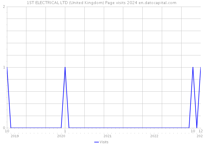 1ST ELECTRICAL LTD (United Kingdom) Page visits 2024 