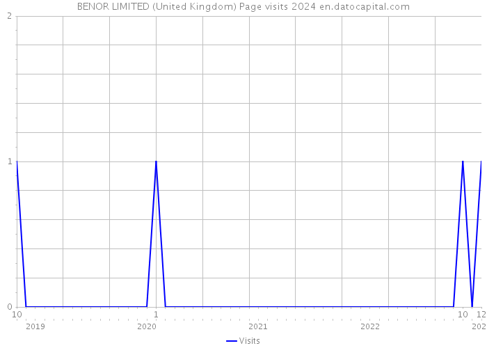 BENOR LIMITED (United Kingdom) Page visits 2024 