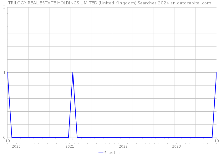TRILOGY REAL ESTATE HOLDINGS LIMITED (United Kingdom) Searches 2024 