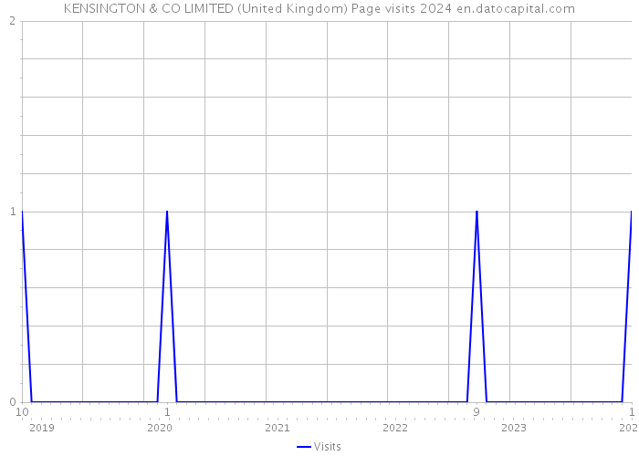 KENSINGTON & CO LIMITED (United Kingdom) Page visits 2024 