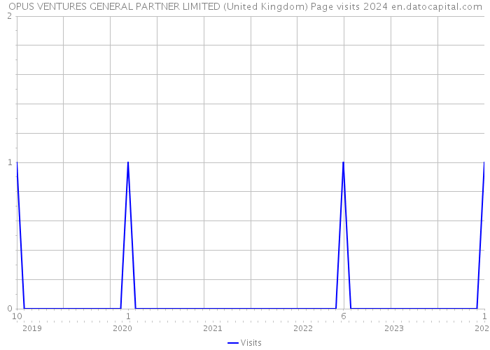 OPUS VENTURES GENERAL PARTNER LIMITED (United Kingdom) Page visits 2024 