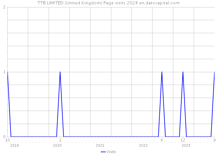 TTB LIMITED (United Kingdom) Page visits 2024 