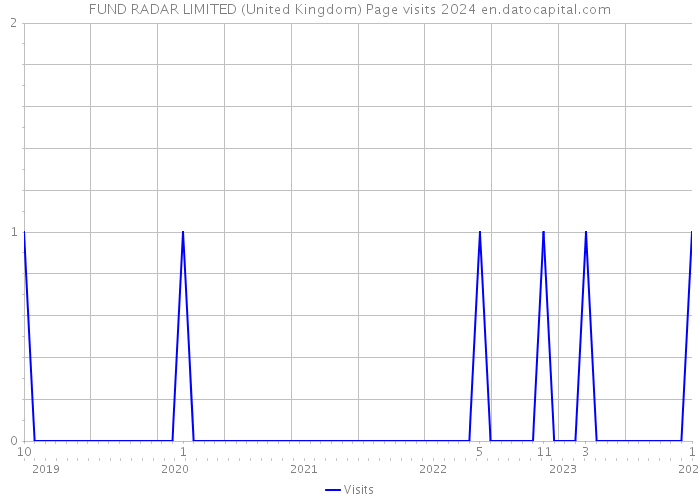FUND RADAR LIMITED (United Kingdom) Page visits 2024 