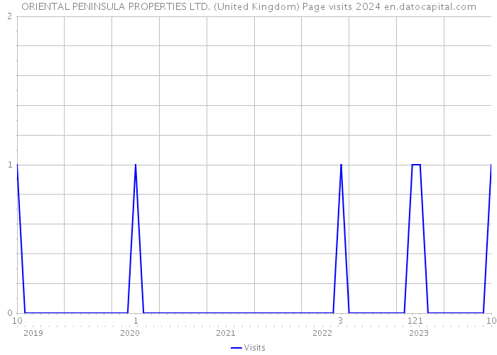 ORIENTAL PENINSULA PROPERTIES LTD. (United Kingdom) Page visits 2024 