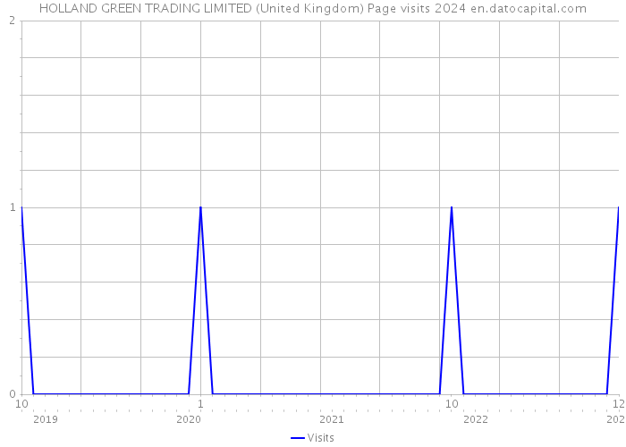 HOLLAND GREEN TRADING LIMITED (United Kingdom) Page visits 2024 