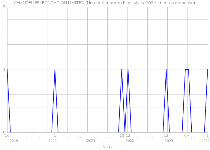 CHANDELIER FONDATION LIMITED (United Kingdom) Page visits 2024 