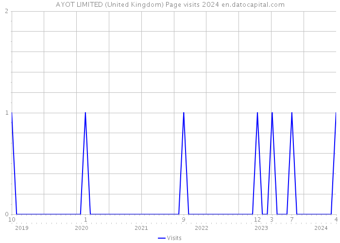 AYOT LIMITED (United Kingdom) Page visits 2024 