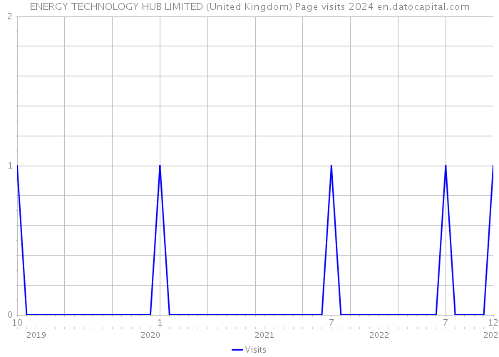 ENERGY TECHNOLOGY HUB LIMITED (United Kingdom) Page visits 2024 