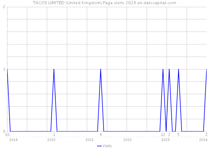 TACOS LIMITED (United Kingdom) Page visits 2024 