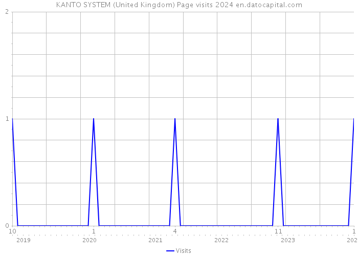 KANTO SYSTEM (United Kingdom) Page visits 2024 