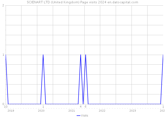 SCIENART LTD (United Kingdom) Page visits 2024 