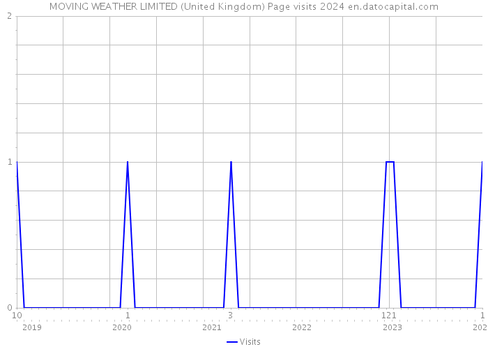 MOVING WEATHER LIMITED (United Kingdom) Page visits 2024 