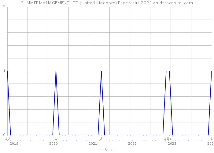 SUMMIT MANAGEMENT LTD (United Kingdom) Page visits 2024 