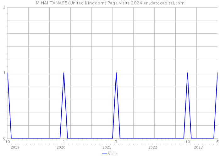 MIHAI TANASE (United Kingdom) Page visits 2024 