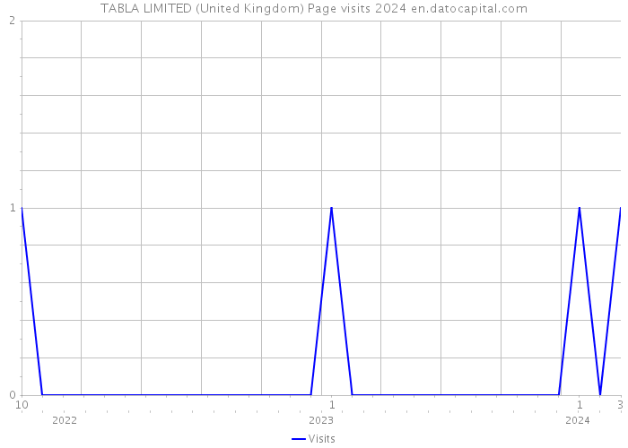 TABLA LIMITED (United Kingdom) Page visits 2024 