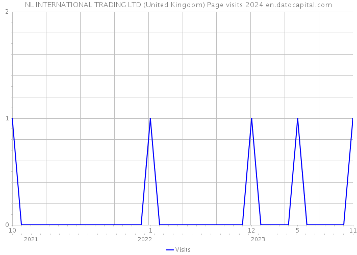 NL INTERNATIONAL TRADING LTD (United Kingdom) Page visits 2024 