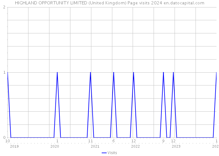 HIGHLAND OPPORTUNITY LIMITED (United Kingdom) Page visits 2024 