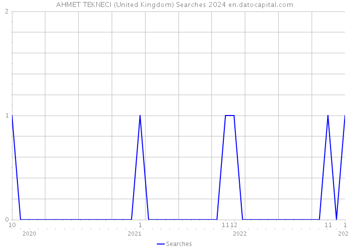 AHMET TEKNECI (United Kingdom) Searches 2024 