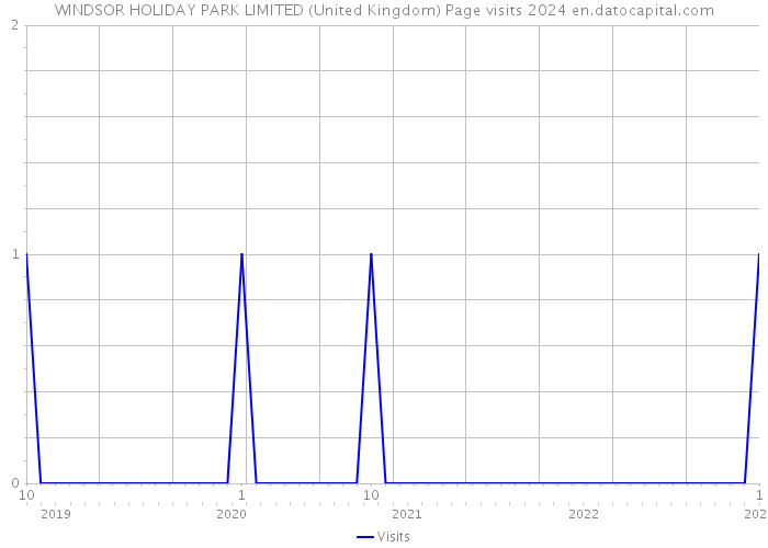 WINDSOR HOLIDAY PARK LIMITED (United Kingdom) Page visits 2024 
