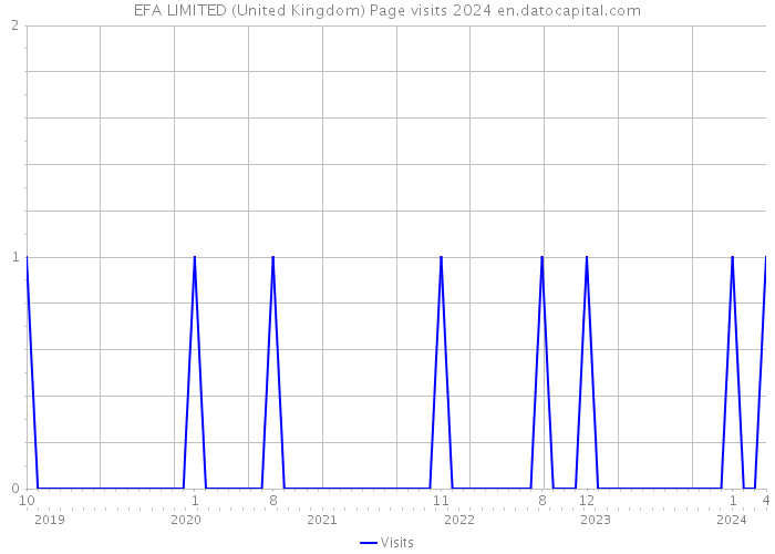 EFA LIMITED (United Kingdom) Page visits 2024 